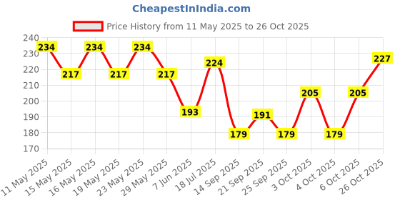 flipkart.com hachiko Premium Quality Pack of 2 Dog Collar+Collar For All Large Breed Dogs. Dog Everyday Collar hachiko Price History Graph from 11 May 2025 to 26 Oct 2025