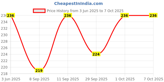 flipkart.com tinny tots Premium Quality Pack of 2 Reusable Adjustable Baby Cloth Diapers Nappy With 2 Bamboo Charcoal Insert Pads(Multi-Layer) For Babies/New Borns/Toddlers(0-12 Months,BP) tinny tots Price History Graph from 3 Jun 2025 to 7 Oct 2025