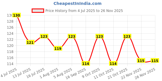 flipkart.com tinny tots Premium Quality Pack of 2 Ultra Soft Bristle Baby Gum Massager Transparent Baby Silicone Finger Tooth Brush With Tongue Cleaner Inbuilt TeetherBendable 100% Flexible Training With Attractive Colored Travel Cum Dust Protective Case(BLUE,PINK) Teether tinny tots Price History Graph from 4 Jul 2025 to 26 Nov 2025