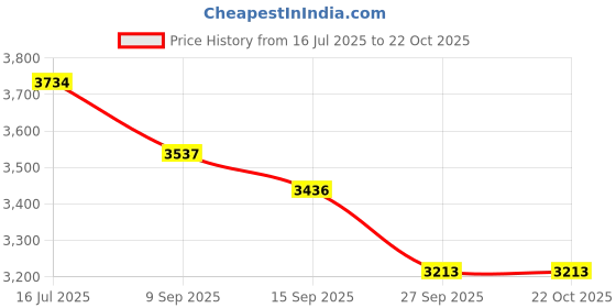 flipkart.com cara mark Premium Quality Pedestal Wash Basin| Stin Resistant| Luxury Damru Shaped Pedestal Wash Basin – Glossy Ceramic Finish| Pedestal Basin cara mark Price History Graph from 16 Jul 2025 to 22 Oct 2025