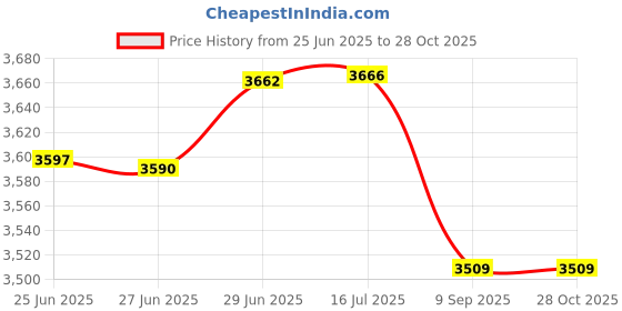flipkart.com cara mark Premium Quality Pedestal Washbasin – Contemporary Style for Your banglow| Modern Pedestal Washbasin with Elegant Design - Durable & Stylish Bathroom Sink| Pedestal Basin cara mark Price History Graph from 25 Jun 2025 to 27 Oct 2025