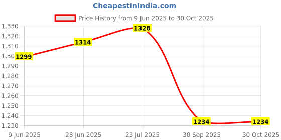 flipkart.com young star Premium Quality PINK 5 Feet Kids and children Swimming Pool & Bath Tub Inflatable Swimming Pool, Inflatable Toy Pump, Pool Accessory young star Price History Graph from 9 Jun 2025 to 30 Oct 2025