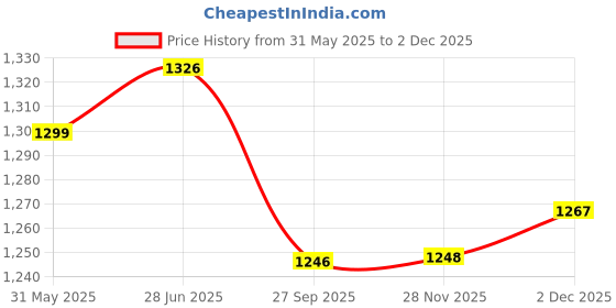 flipkart.com young star Premium Quality PINK 5 Feet Kids and children Swimming Pool & Bath Tub Inflatable Swimming Pool, Inflatable Toy Pump, Pool Accessory young star Price History Graph from 31 May 2025 to 1 Dec 2025