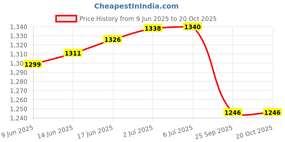 flipkart.com young star Premium Quality PINK 5 Feet Kids and children Swimming Pool & Bath Tub Inflatable Swimming Pool, Inflatable Toy Pump, Pool Accessory young star Price History Graph from 9 Jun 2025 to 20 Oct 2025
