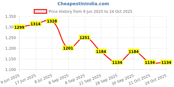 flipkart.com young star Premium Quality PINK 5 Feet Kids and children Swimming Pool & Bath Tub Inflatable Swimming Pool, Inflatable Toy Pump, Pool Accessory young star Price History Graph from 9 Jun 2025 to 24 Oct 2025