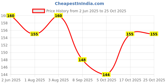 flipkart.com decofy Premium Quality Pink Sash With Rhinstone Crown For Girls & Womens decofy Price History Graph from 2 Jun 2025 to 25 Oct 2025