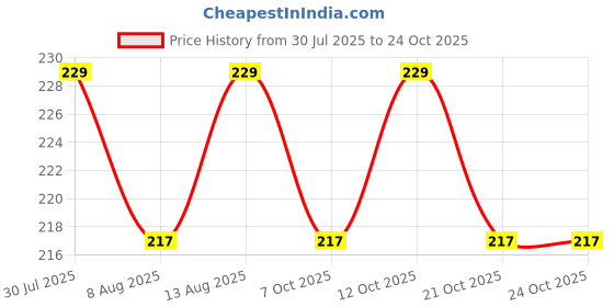 flipkart.com zoitgiest Premium Quality Piping Lace Pack Of 10 Color Each 9 Mtr (Total 90 Mtr) Thread Piping Lace Reel zoitgiest Price History Graph from 30 Jul 2025 to 24 Oct 2025