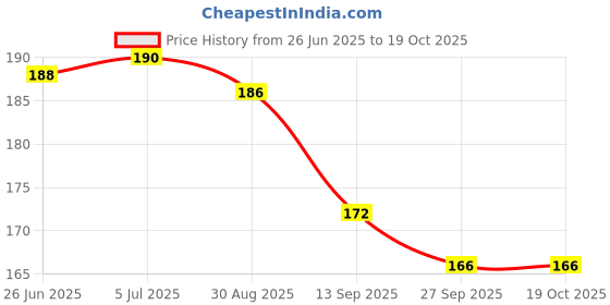 flipkart.com factoryvala Premium Quality Plastic Carrom Coins with 1 Stricker and 5 gram Powder Carrom Pawns factoryvala Price History Graph from 26 Jun 2025 to 18 Oct 2025