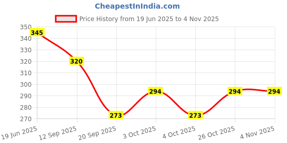 flipkart.com v india Premium Quality Plastic Junior 5 Rod Educational Abacus for 3+Years Kids v india Price History Graph from 19 Jun 2025 to 4 Nov 2025