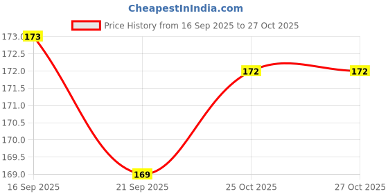 flipkart.com gift collection Premium Quality Plastic Pencil Box For Kids With Water Bubble Game On Top -Red Game Art Plastic Pencil Box gift collection Price History Graph from 16 Sep 2025 to 27 Oct 2025