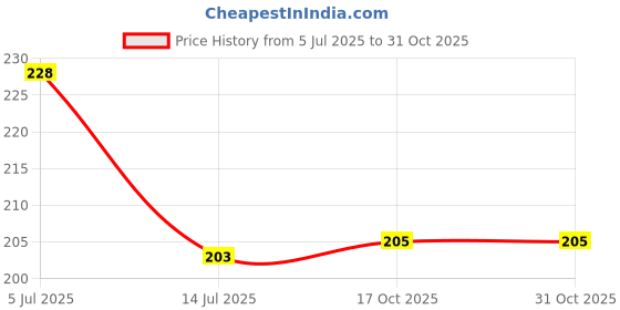 flipkart.com venial Premium Quality Plastic Set of 3 Serving Tray For Daily Kitchen Use Tray venial Price History Graph from 5 Jul 2025 to 30 Oct 2025