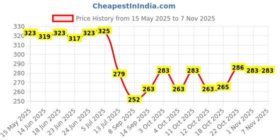 flipkart.com vsell Premium Quality Plastic Set of 3 Serving Tray For Daily Kitchen Use Tray Tray vsell Price History Graph from 15 May 2025 to 7 Nov 2025