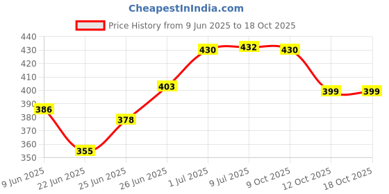 flipkart.com rweiler premium quality plastic wicket set pack of 2 rweiler Price History Graph from 9 Jun 2025 to 18 Oct 2025