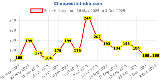 flipkart.com matro Premium Quality PLEASURE PLUS MAT Hero Pleasure Plus Two Wheeler Mat matro Price History Graph from 16 May 2025 to 3 Dec 2025