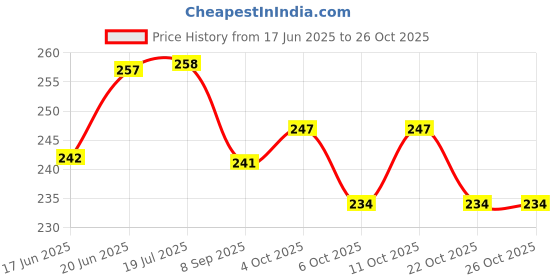 flipkart.com zride Premium Quality Pleasure plus Scoty Washable Foot Mat / Floor Mat Hero Pleasure Plus Two Wheeler Mat zride Price History Graph from 17 Jun 2025 to 25 Oct 2025