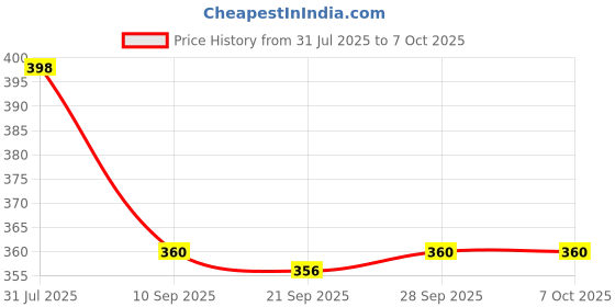 flipkart.com cltllzendual Premium Quality Portable Stylish Electronic Basic & Financial Calculator Electronic Fair & Fast Calculator Basic Calculator cltllzendual Price History Graph from 31 Jul 2025 to 7 Oct 2025