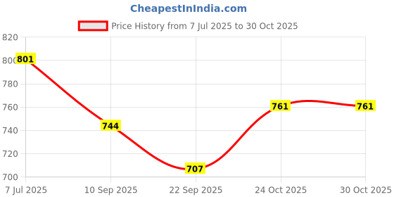 flipkart.com airic Premium Quality Pro Cricket Batting Pads, Leg Guards (Age 8 to 12yrs) Cricket Thigh Guard airic Price History Graph from 7 Jul 2025 to 29 Oct 2025