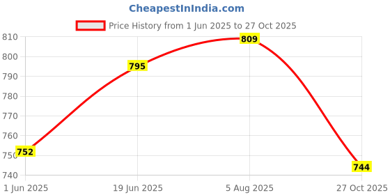 flipkart.com airic Premium Quality Pro Youth Cricket Batting Pads/ Leg Guards (Age 12 to 15yrs) Cricket Thigh Guard airic Price History Graph from 1 Jun 2025 to 27 Oct 2025