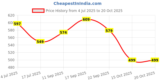 flipkart.com slovic Premium Quality Professional Basketball | Ideal for Kids & Adult Baseball slovic Price History Graph from 4 Jul 2025 to 20 Oct 2025