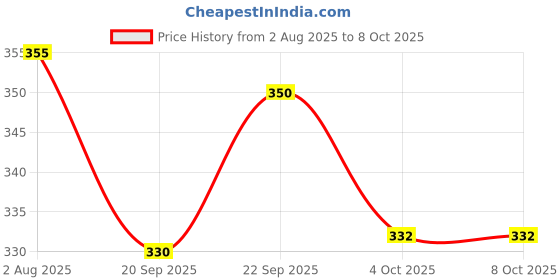 flipkart.com sarasi Premium Quality Public Truc Smartly Designed Giving Realistic Look Pull Back Toy Miniature Collection Non Toxic [MULTICOLOR] sarasi Price History Graph from 2 Aug 2025 to 7 Oct 2025