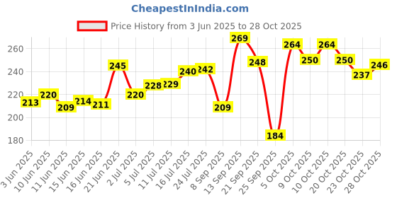 flipkart.com willibee Premium Quality Puncher Repair Strips (Pack of 30) Puncture Strips Tubeless Tyre Puncture Repair Kit willibee Price History Graph from 3 Jun 2025 to 28 Oct 2025