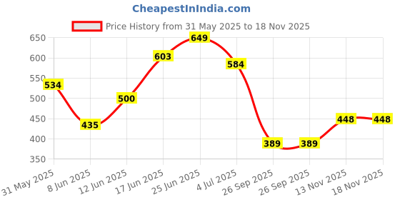 flipkart.com prestige Premium Quality Qubix Cock Bib Tap Faucet prestige Price History Graph from 31 May 2025 to 18 Nov 2025