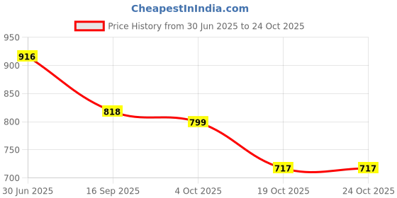 flipkart.com kanha Premium Quality Rectangular Big Tray For Serving 12x16 Inch (RED) Tray kanha Price History Graph from 30 Jun 2025 to 23 Oct 2025