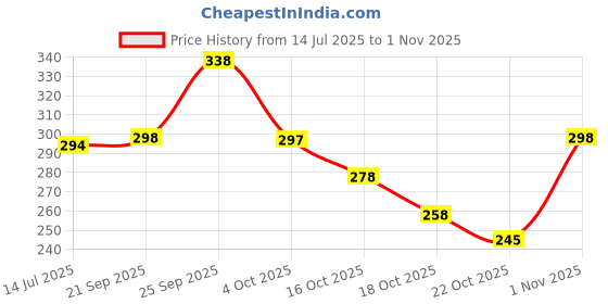 flipkart.com mem's care Premium Quality Relax Comfort Day & Nights 100% Leak-proof Period Panty Fee Size Sanitary Pad mem's care Price History Graph from 14 Jul 2025 to 1 Nov 2025