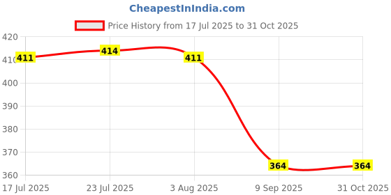 flipkart.com house of queens Premium Quality Reusable and Stretchable Silicone Lids | Expandable Lids | Bowl Covers | Container Lids | Dishwasher and Microwave Safe Lids 2.8 inch, 3.7 inch, 4.5 inch, 5.7 inch, 6.5 inch, 6 inch Lid Set house of queens Price History Graph from 17 Jul 2025 to 30 Oct 2025