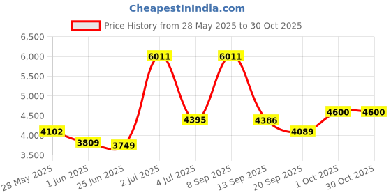 flipkart.com d o t Premium Quality Rimless Western Toilet/Water Closet/Commode/ Rimless Wall Hung Closet With Soft Close Seat Cover Western Commode d o t Price History Graph from 28 May 2025 to 30 Oct 2025