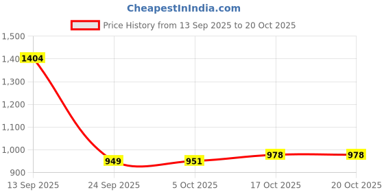 flipkart.com spazio Premium Quality Rose Gold Opal SS-304 Tall Pillar Cock Tap With Long Spout & 12 Inches Tall Body Tall Boy Extended PVD Coated Pillar Tap Faucet spazio Price History Graph from 13 Sep 2025 to 20 Oct 2025