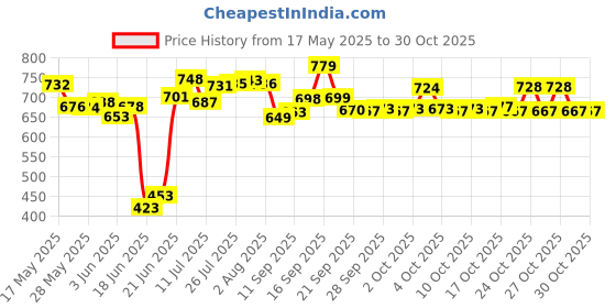 flipkart.com flipkart smartbuy Premium Quality Roti Box |Hot Pot| Roti Box | Hot Pot Tiffin (4500 ML) Thermoware Casserole flipkart smartbuy Price History Graph from 17 May 2025 to 29 Oct 2025