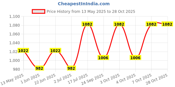 flipkart.com prestige Premium Quality Royal Shower Head With 9inch Arm Pack of 2 Fixed Mount prestige Price History Graph from 13 May 2025 to 28 Oct 2025