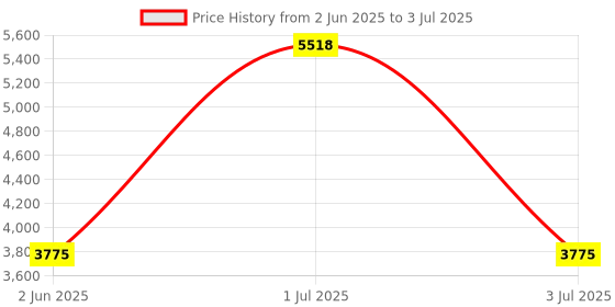 flipkart.com glexero Premium Quality S Trap Commode With Slim Flush Tank Floor Mounted Commode Set Western Commode glexero Price History Graph from 2 Jun 2025 to 3 Jul 2025