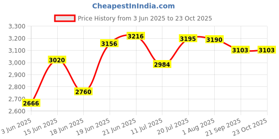 flipkart.com glexero Premium Quality S-Trap Water Closet Floor Mounted EWC Commode Set Western Commode glexero Price History Graph from 3 Jun 2025 to 22 Oct 2025