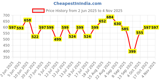 flipkart.com apeiron Premium Quality Sandwich Maker Grill apeiron Price History Graph from 2 Jun 2025 to 2 Nov 2025