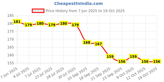 flipkart.com gift collection Premium Quality Sanrio Playing Card Game for Girls kids & family Fun Games gift collection Price History Graph from 7 Jun 2025 to 19 Oct 2025