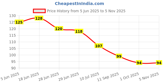flipkart.com zori Premium Quality " Shinchan High On Music " Printed Glossy Finished Ceramic Coffee Mug zori Price History Graph from 5 Jun 2025 to 3 Nov 2025