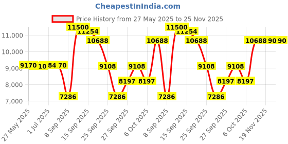 flipkart.com d o t Premium Quality Shining White Marble Commode With Black Line And Round Flush DOT:07 Western Commode d o t Price History Graph from 27 May 2025 to 25 Nov 2025