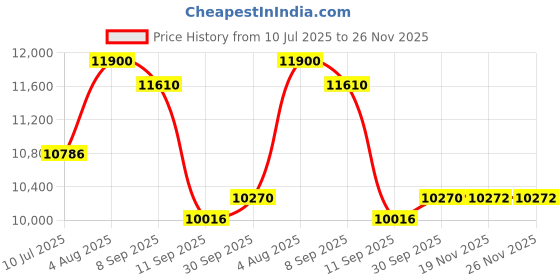flipkart.com lurexa Premium Quality Shining White Marble Commode With Black Line And Round Flush DOT:07 Western Commode lurexa Price History Graph from 10 Jul 2025 to 25 Nov 2025