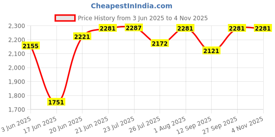 flipkart.com athem Premium quality Single bowl handmade kitchen sink 24" x 18" x 10" (HEAVY WEIGHT) VC001A Vessel Sink athem Price History Graph from 3 Jun 2025 to 3 Nov 2025