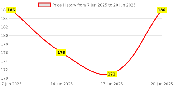 flipkart.com bos medicare surgical Premium Quality slide box 25 capacity for microscopy slides Microscope Slide Box bos medicare surgical Price History Graph from 7 Jun 2025 to 20 Jun 2025