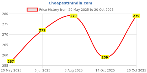 flipkart.com bg bazzar gali Premium Quality Slim Screw Cap Stainless Steel Hip Flask (235 ml) Hip Flask bg bazzar gali Price History Graph from 20 May 2025 to 20 Oct 2025