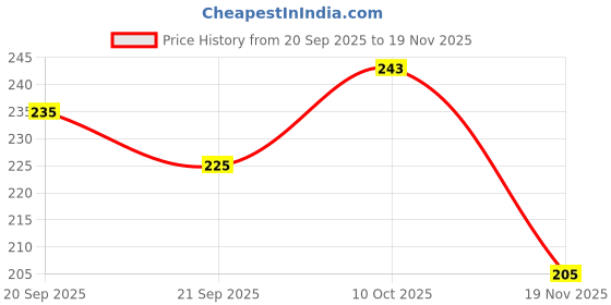 flipkart.com hellobear Premium Quality Soft Cute Hanging Monkey Stuffed Toy - 35 cm hellobear Price History Graph from 20 Sep 2025 to 19 Nov 2025