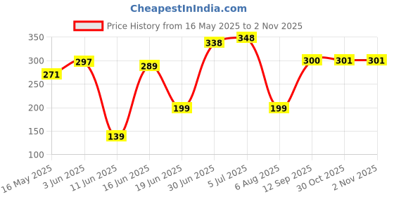 flipkart.com frantic Premium Quality Soft Fabric Kids Velvet School Bag (FullBodyGreyCat) Plush Bag frantic Price History Graph from 16 May 2025 to 2 Nov 2025