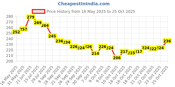 flipkart.com happychild Premium Quality Soft Hot ( PINK KONGGI RABBIT ) for Kids,Children,Nursery & Plush Bag Pink Color School Bag happychild Price History Graph from 16 May 2025 to 24 Oct 2025
