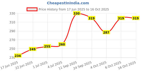 flipkart.com blingnbeats Premium Quality, Soft, Stuffed Star Toy - 32 cm blingnbeats Price History Graph from 17 Jun 2025 to 16 Oct 2025