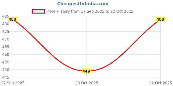 flipkart.com slatters be royal Premium Quality Soft Velvet Luxury Dog Bed Sofa Puppy Sleeping Cat ALL SEASONS S Pet Bed slatters be royal Price History Graph from 17 Sep 2025 to 20 Oct 2025