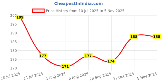 flipkart.com vsol Premium Quality, Soft, Washable, Reusable, Wet Free Baby Bamboo Charcoal Inserts for Cloth Diapers - 5 Layered (Pack of 2) vsol Price History Graph from 10 Jul 2025 to 3 Nov 2025