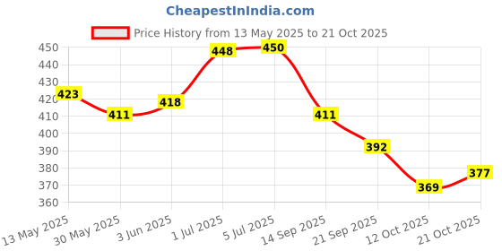 flipkart.com classic eagle Premium Quality SoftVolleyball Size-4 with Air pump Official size & weight Volleyball - Size: 4 classic eagle Price History Graph from 13 May 2025 to 21 Oct 2025